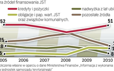 Skąd regiony biorą pieniądze