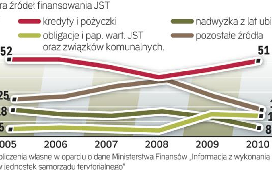 Skąd regiony biorą pieniądze