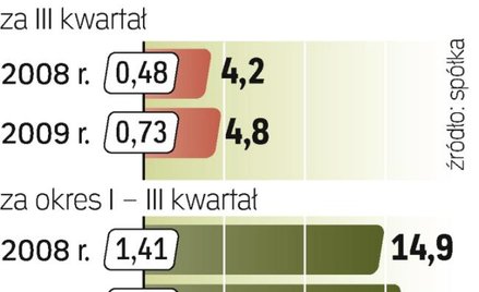 Zarząd zapowiada lepszy IV kwartał. Pomoże m.in. konsolidacja wyników spółek, których udziały PGE ku