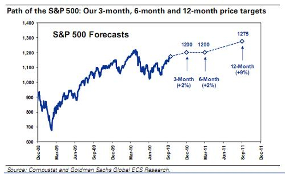 Goldman Sachs liczy na wzrosty