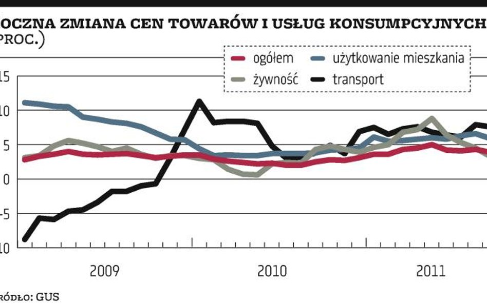 Wzrost cen mniejszy od oczekiwań rynku