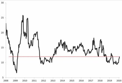 Współczynnik P/E (cena/zysk) w przypadku małych spółek jest ciągle relatywnie nisko
