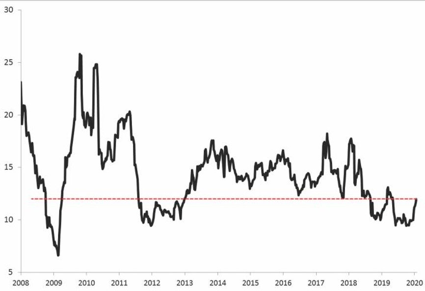 Współczynnik P/E (cena/zysk) w przypadku małych spółek jest ciągle relatywnie nisko