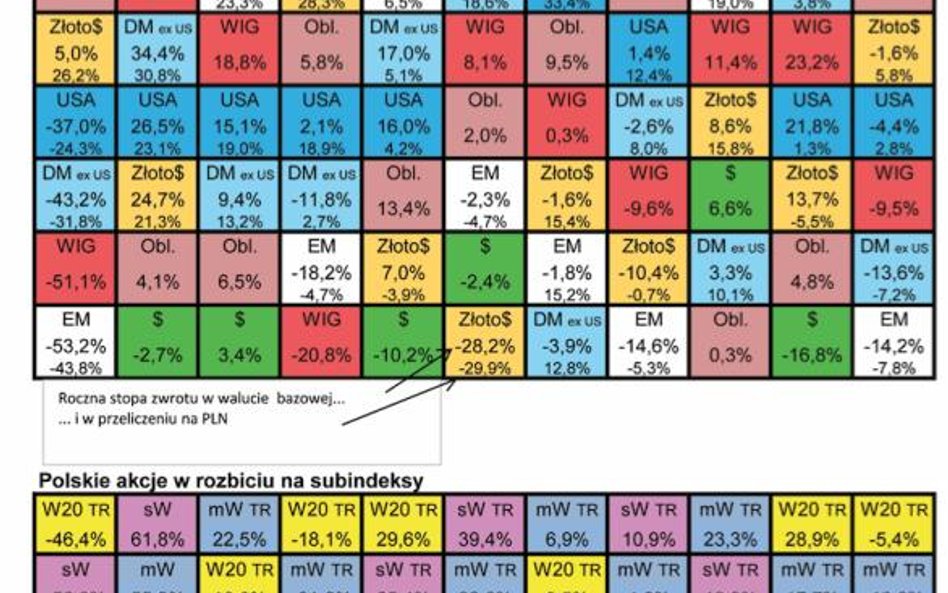 2018=rok dolara i obligacji. 2019=rok rynków wschodzących?