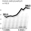 Więcej kredytów