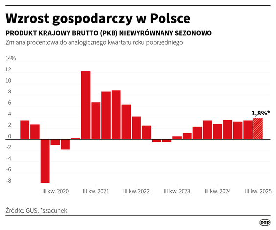 PKB Polski w III kw. '25 r. wzrósł o 3,8 proc. rdr - wstępny szacunek GUS. Szacunek flash: 3,7 proc.