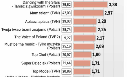 Widownie i wpływy jesiennych show telewizyjnych