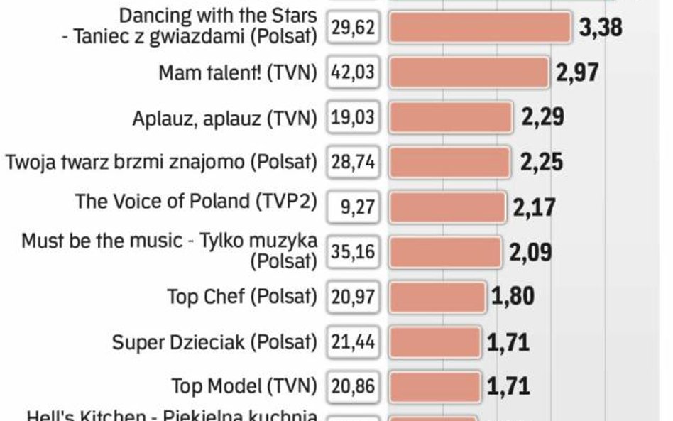 Widownie i wpływy jesiennych show telewizyjnych