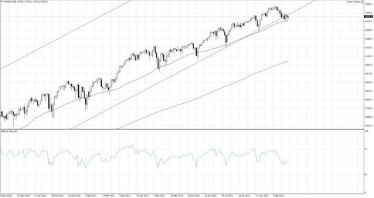 US500.f, Interwał Dzienny