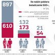Ile rodzin pobiera 500 plus