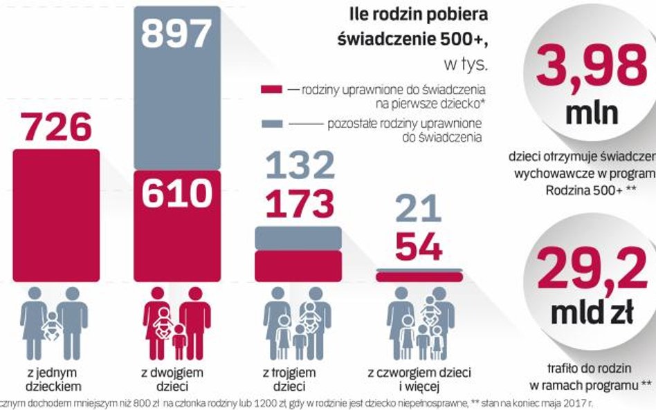 Ile rodzin pobiera 500 plus