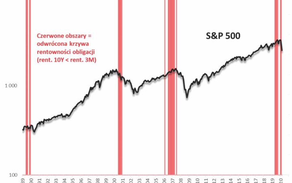 Odwrócona krzywa rentowności znów trafnie zawczasu ostrzegła przed recesją i bessą