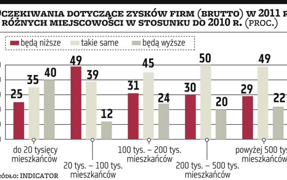 Na większym rynku trudniej