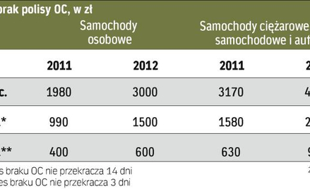 Od stycznia kary za brak oc są znacznie wyższe