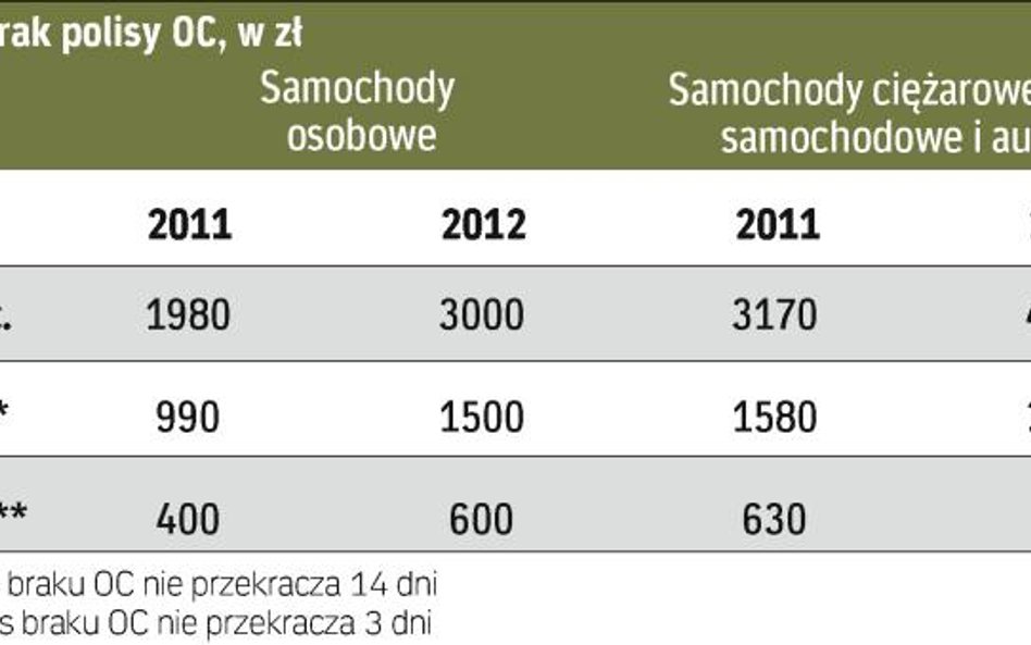 Od stycznia kary za brak oc są znacznie wyższe