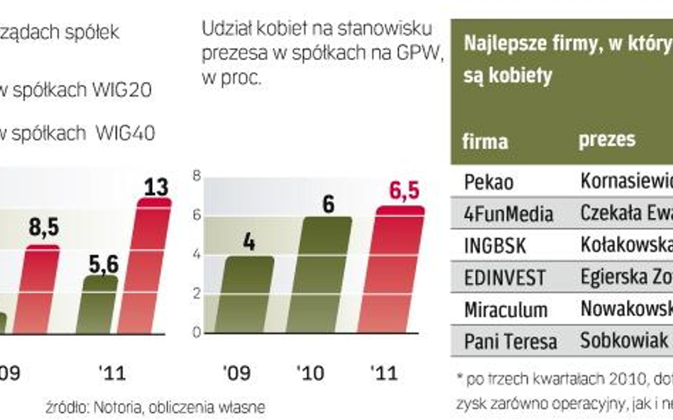 Statystykę poprawiają mniejsze firmy. Kobiety w zarządach giełdowych firm stanowią około 8 proc. Naj