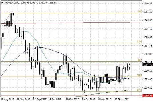 Notowania złota – dane dzienne