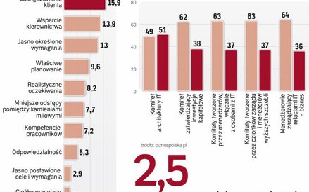 Zaangażowanie klienta w projekt IT jest kluczowym warunkiem sukcesu.