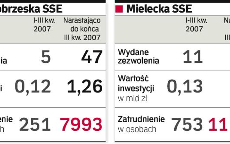 Inwestorzy chcą przychodzić na gotowe