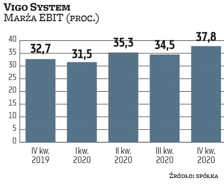 Vigo System, firma produkująca czujniki podczerwieni, a od niedawna także materiały półprzewodnikowe