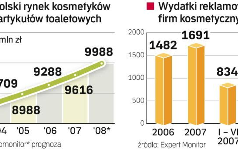 Rynek kosmetyków rozwija się dynamicznie. Polacy są coraz zamożniejsi, więc firmy kosmetyczne rozsze