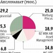AmRest Warburg Pincus prześcignął Arkę