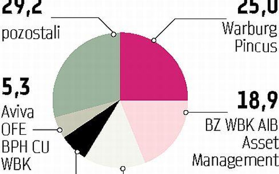 AmRest Warburg Pincus prześcignął Arkę