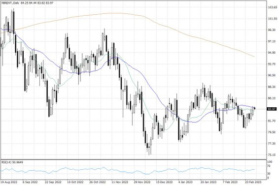 Notowania ropy naftowej Brent – dane dzienne