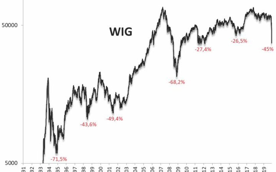 Po raz pierwszy w historii WIG najniżej od prawie ośmiu lat