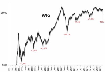 Po raz pierwszy w historii WIG najniżej od prawie ośmiu lat