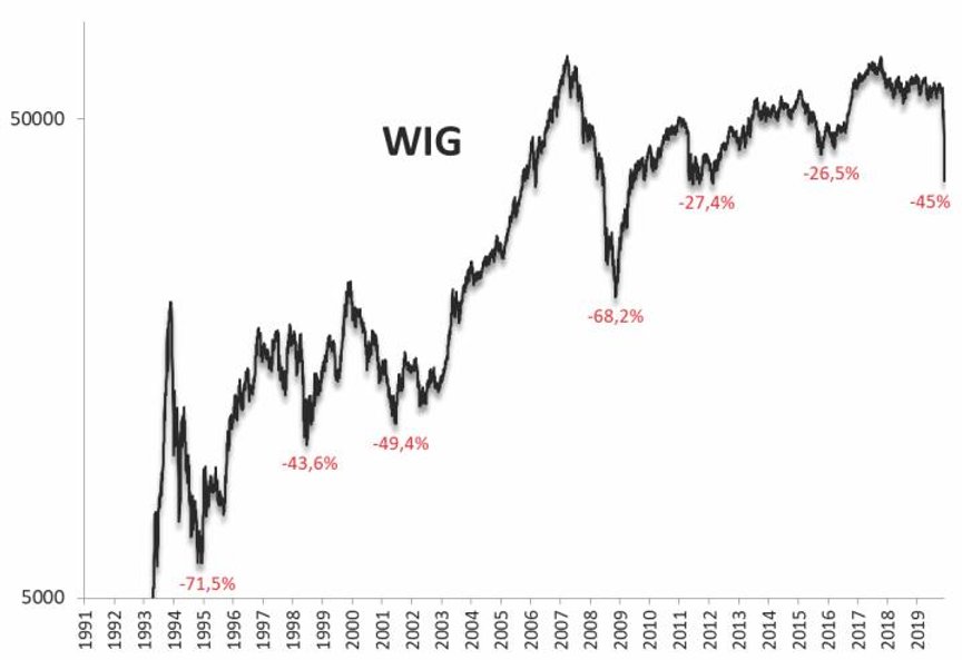 Po raz pierwszy w historii WIG najniżej od prawie ośmiu lat