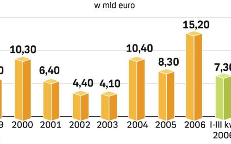 Firmy ciągną do Polski