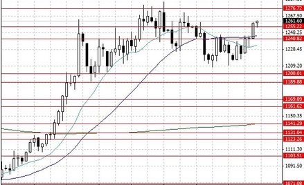 Notowania złota – dane dzienne.