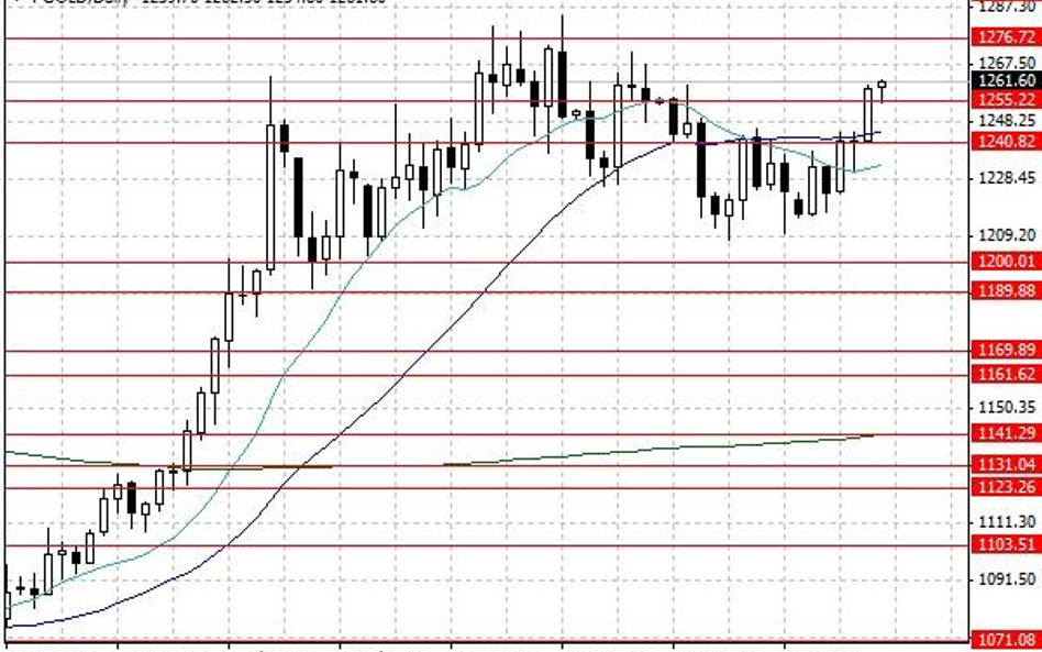 Notowania złota – dane dzienne.