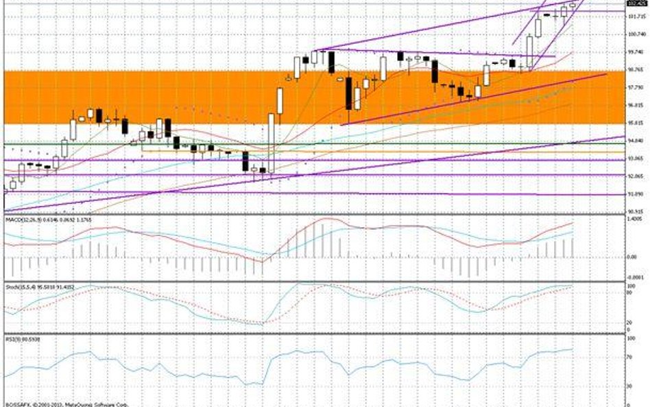 Wykres dzienny USD/JPY