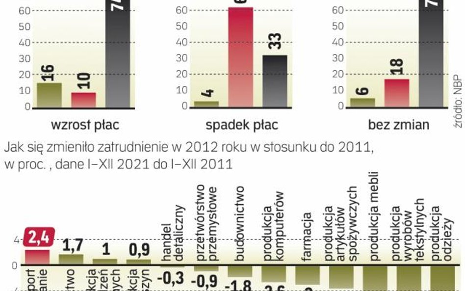 Ekonomiści obawiają się, że w tym roku zatrudnienie może nadal spadać, a bezrobocie wyniesie ok. 14 