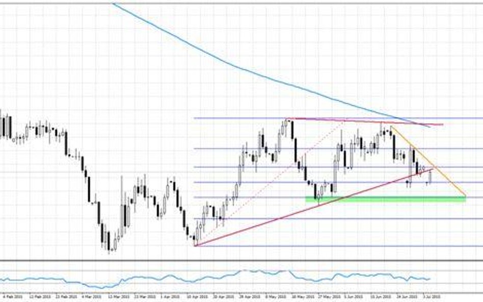Wykres 1. EURUSD, interwał D1