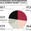 Europa tworzy nowy fundusz ratunkowy, stary jest dziurawy