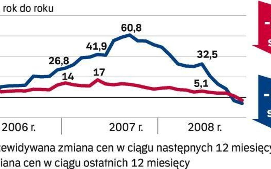 Nieuniknione obniżki