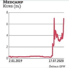 Kapitalizacja Medcampu przekracza 200 mln zł. Firma jest akcjonariuszem Genxone, czyli spółki wykonu