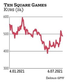 Ten Square Games w 2021 r. wypłaci 10 zł na akcję. Dniem dywidendy był 5 lipca, a wypłata ma nastąpi