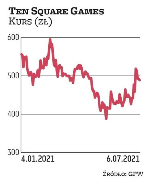 Ten Square Games w 2021 r. wypłaci 10 zł na akcję. Dniem dywidendy był 5 lipca, a wypłata ma nastąpi