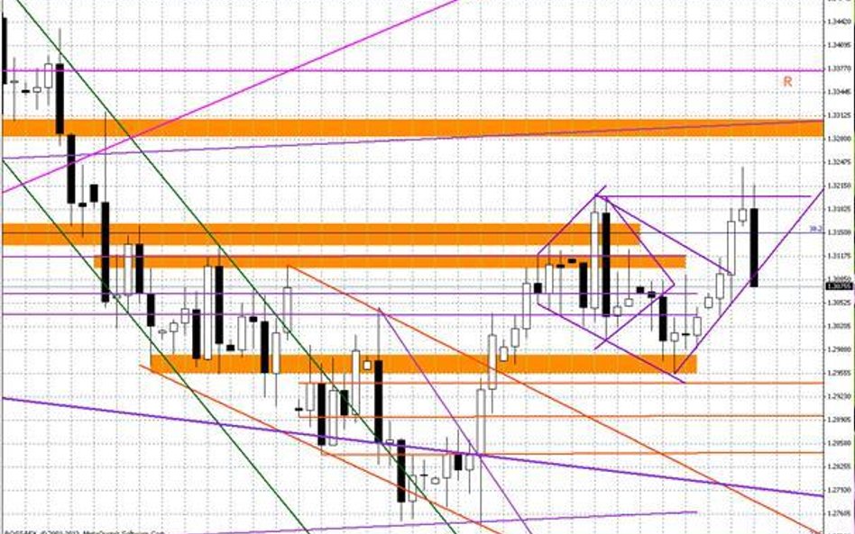 Wykres dzienny EUR/USD