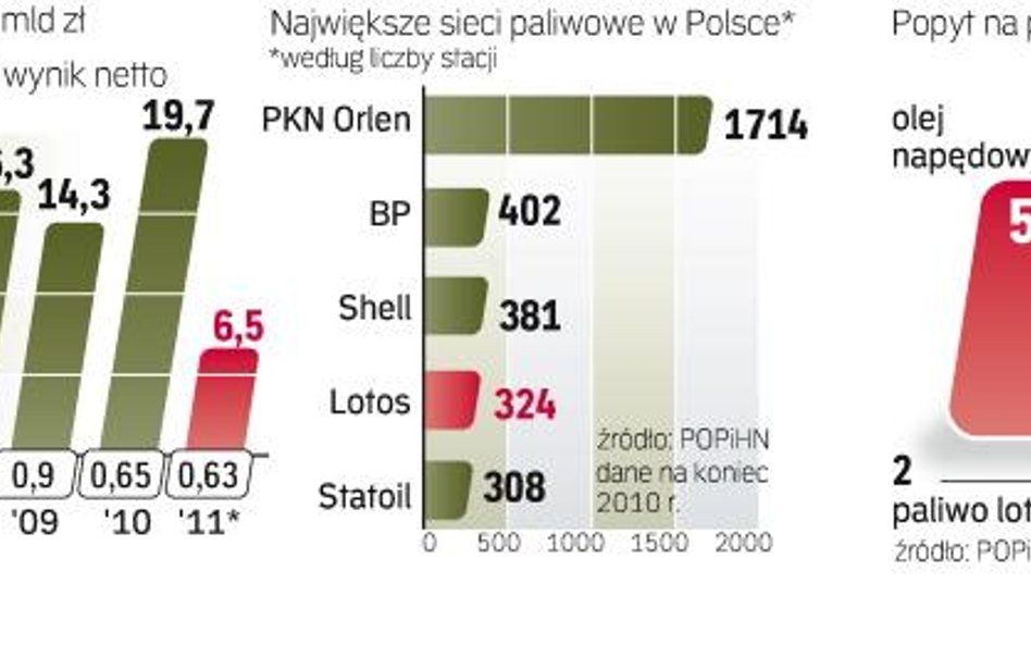 Nowa sieć stacji ma pomóc lotosowi zwiększyć udziały w rynku