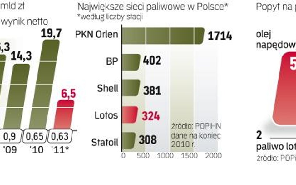 Nowa sieć stacji ma pomóc lotosowi zwiększyć udziały w rynku