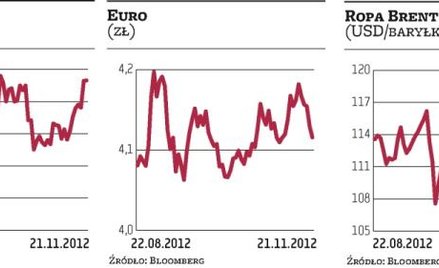W Warszawie inwestorzy realizowali zyski