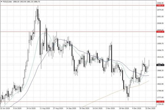 Notowania złota – dane dzienne