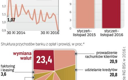 Wynik z opłat i prowizji w ubiegłym roku spadał