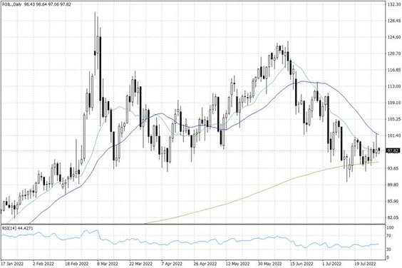Notowania ropy naftowej WTI – dane dzienne