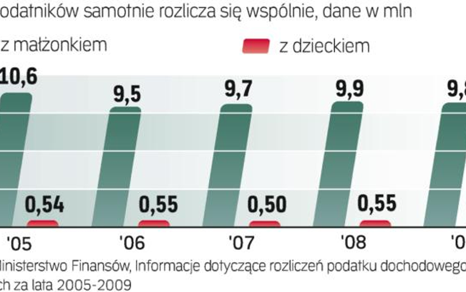 Konkubenci nie rozliczą się już z dziećmi